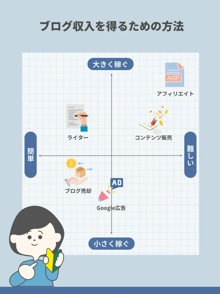 ブログ初心者が収入を得るための方法