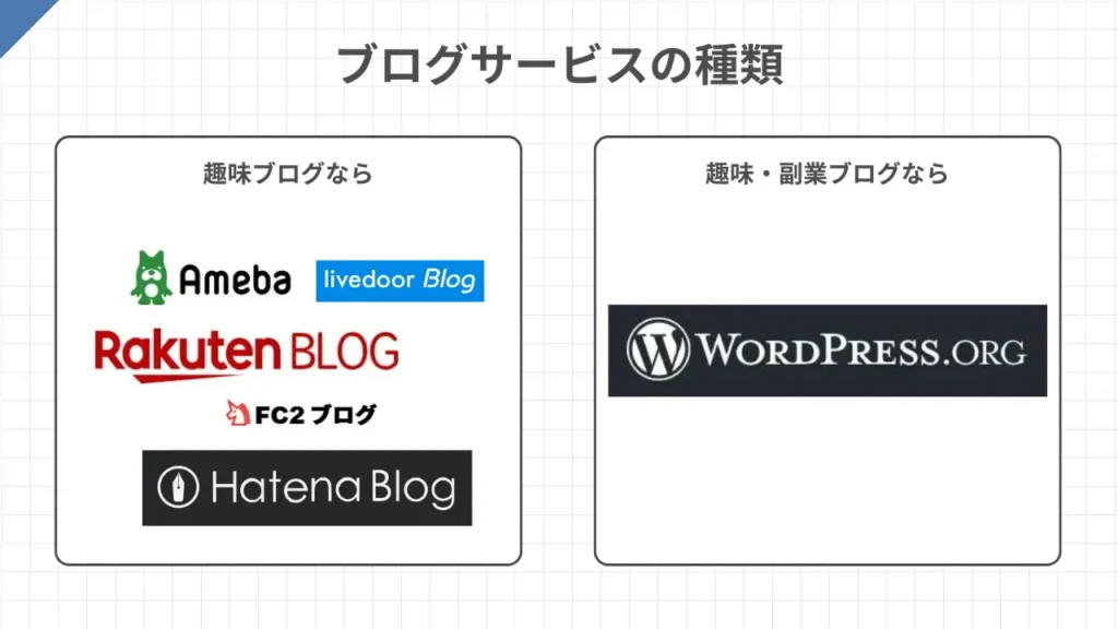 ブログサービスの種類