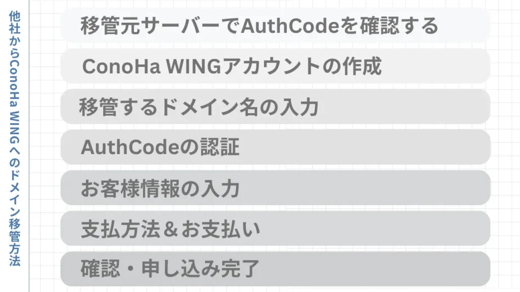 他社からConoHa WINGへのドメイン移管方法