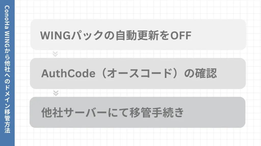 ConoHa WINGから他社へのドメイン移管方法