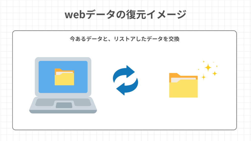 webデータの復元イメージ