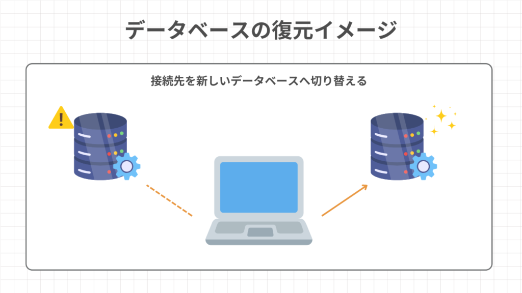 データベースの復元イメージ