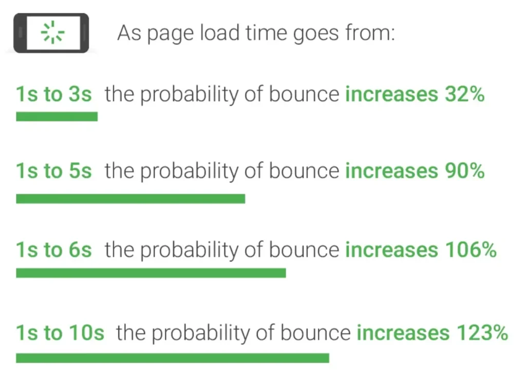 ページ表示速度の調査：Google