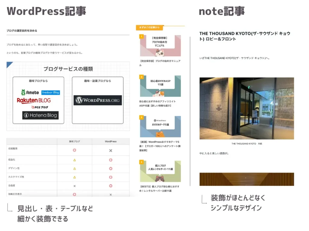 WordPressとnoteの投稿の違い