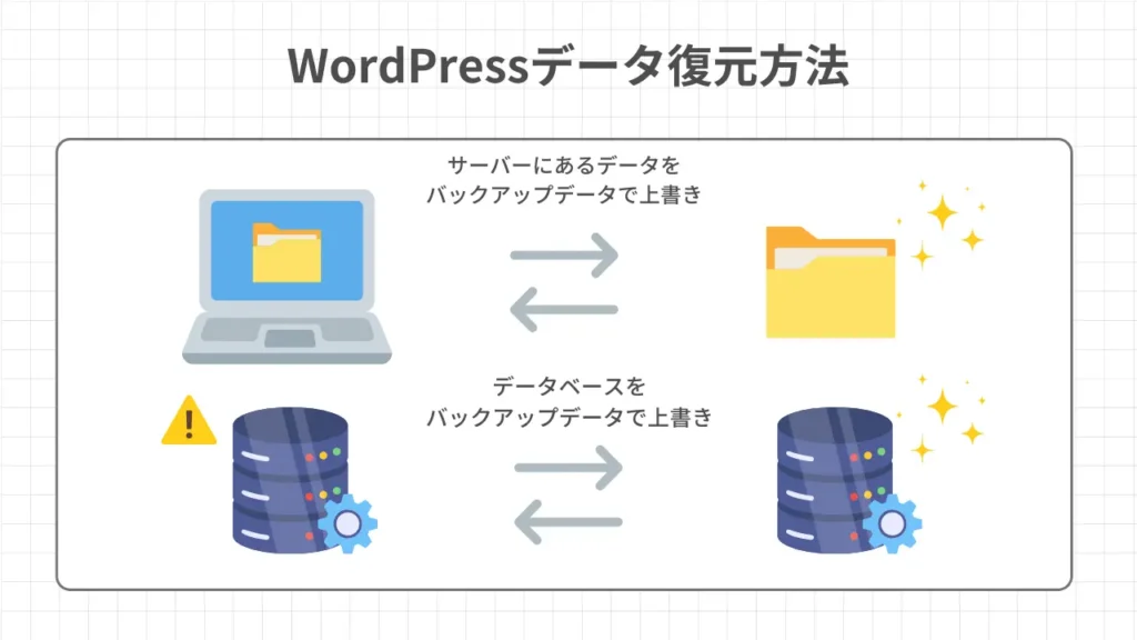 WordPressデータ復元方法