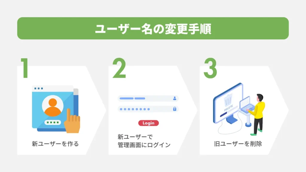 WordPressユーザー名の変更手順