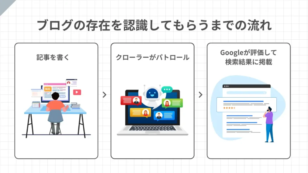 ブログの存在を認識してもらうまでの流れ