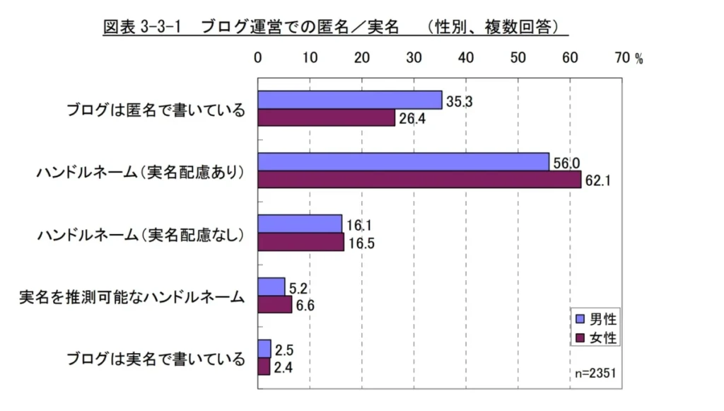 務省 ブログの実態に関する調査研究：69ページ