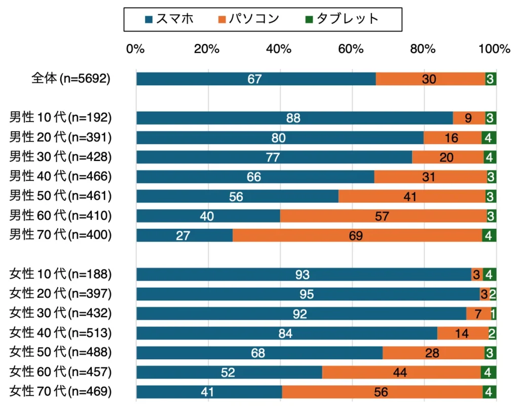 情報検索・調べものに最も利用する機器はスマホ：全体の約7割