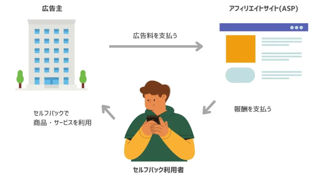 セルフバックの仕組み