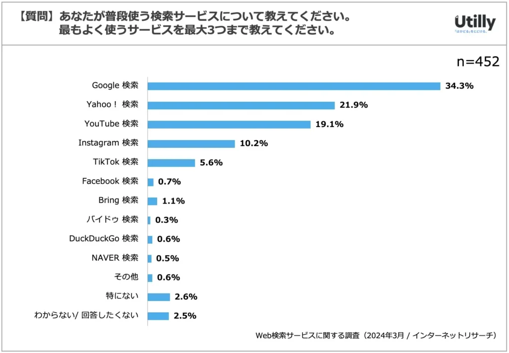 株式会社GO TO MARKETの調査（普段使う検索サービス）