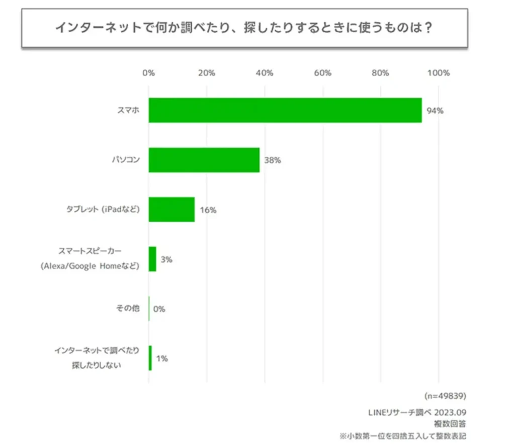 LINEリサーチ調査