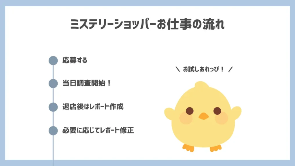 ミステリーショッパー（覆面調査）のお仕事の流れ